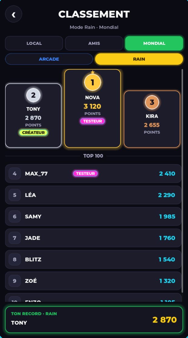Le classement mondial de Don’t Tap Red